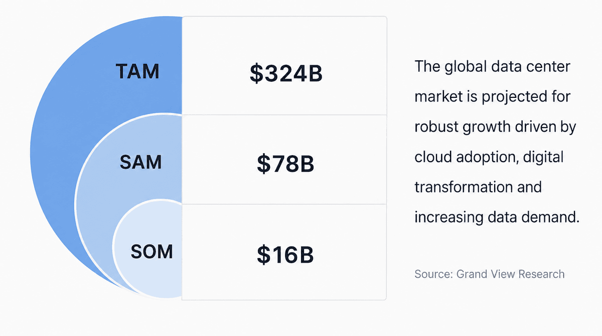 Data center market opportunity: TAM, SAM and SOM breakdown